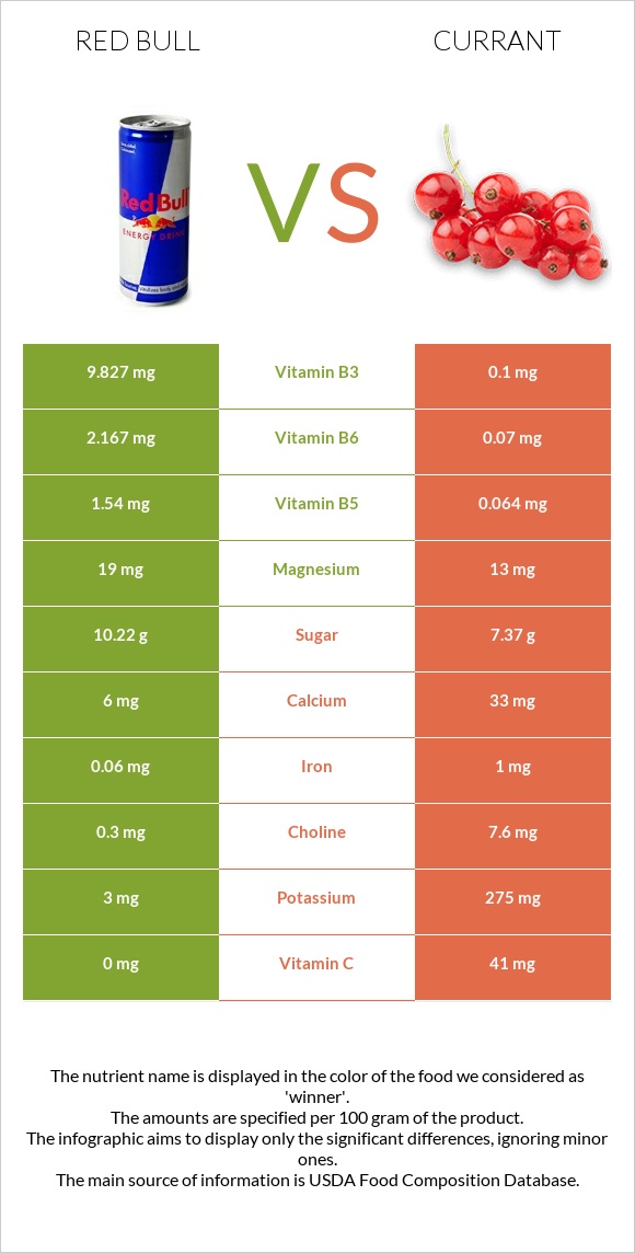Red Bull vs Currant infographic