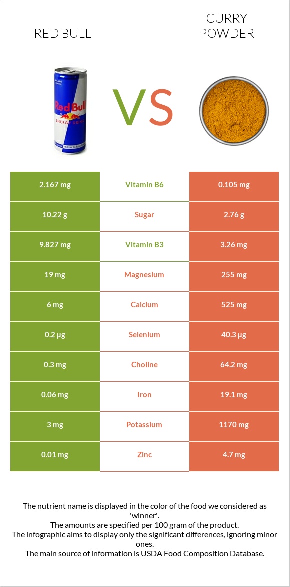 Red Bull vs Curry powder infographic