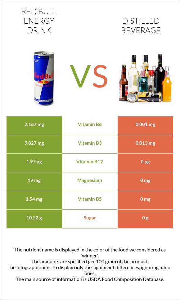 Red Bull Energy Drink  vs Distilled beverage infographic