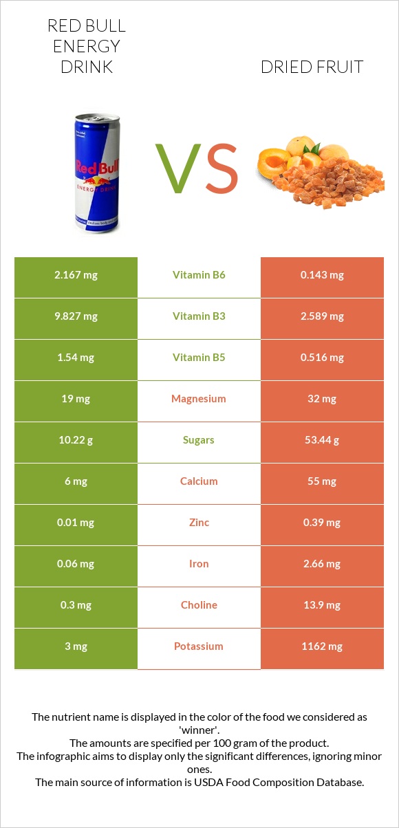 Red Bull Energy Drink  vs Dried fruit infographic