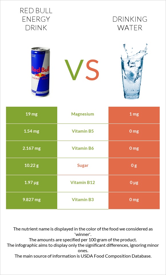 Red Bull Energy Drink  vs Drinking water infographic