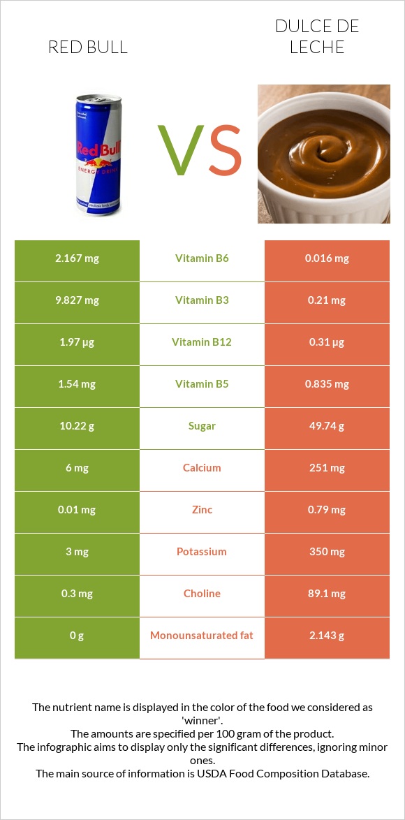 Ռեդ Բուլ vs Dulce de Leche infographic