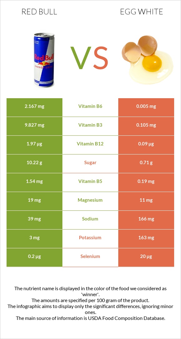 Red Bull vs Egg white infographic