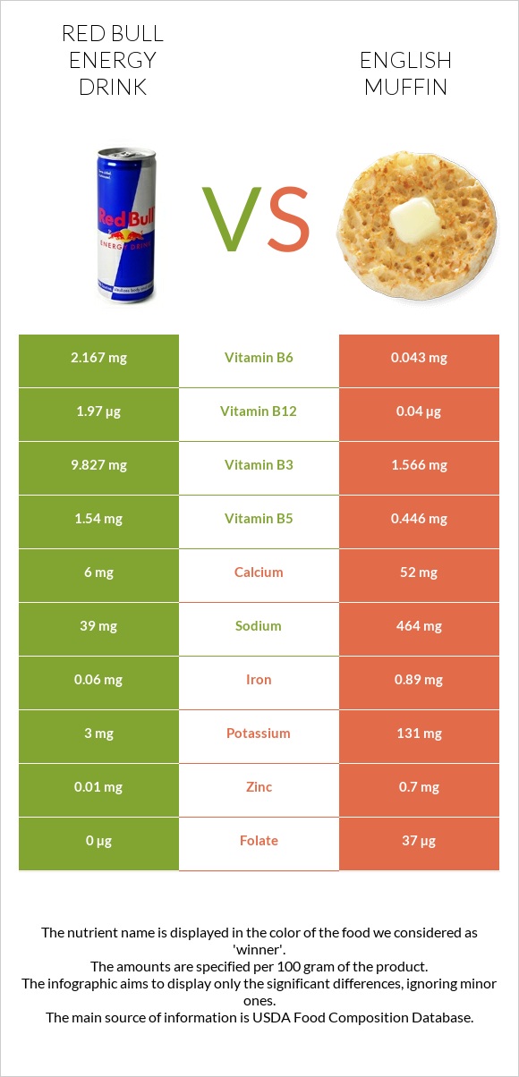 Red Bull Energy Drink  vs English muffin infographic