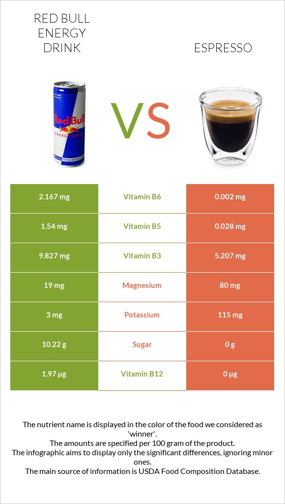 Red Bull Energy Drink  vs Espresso infographic