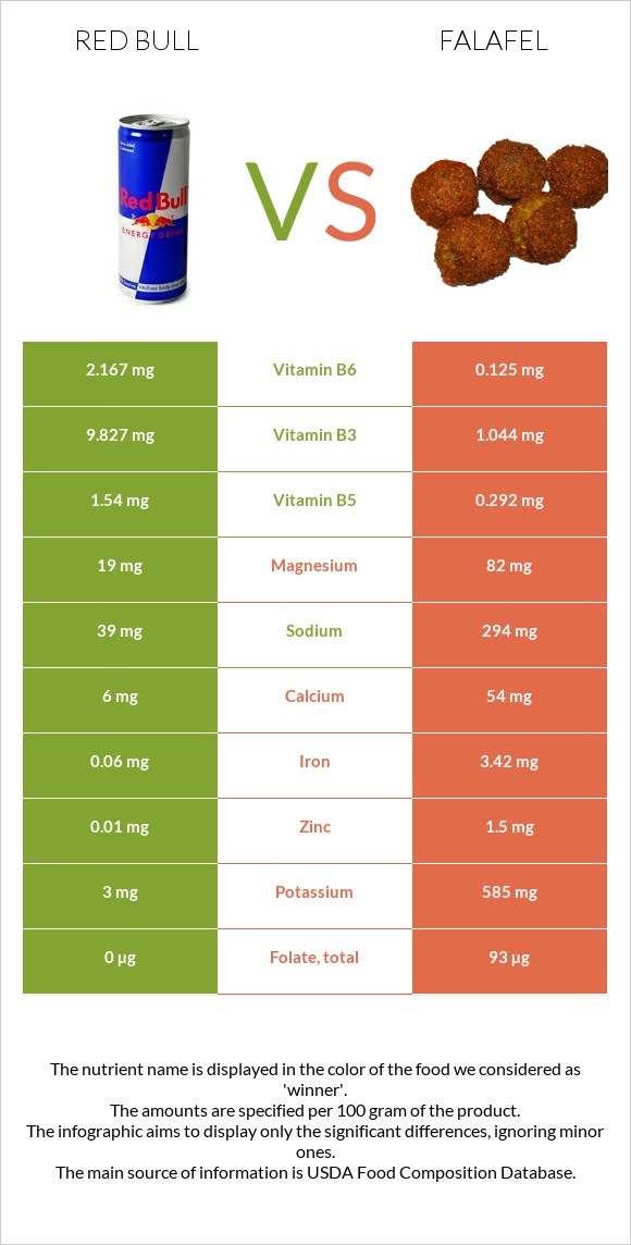 Red Bull vs Falafel infographic