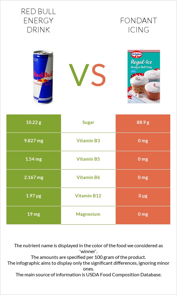 Red Bull Energy Drink  vs Fondant icing infographic