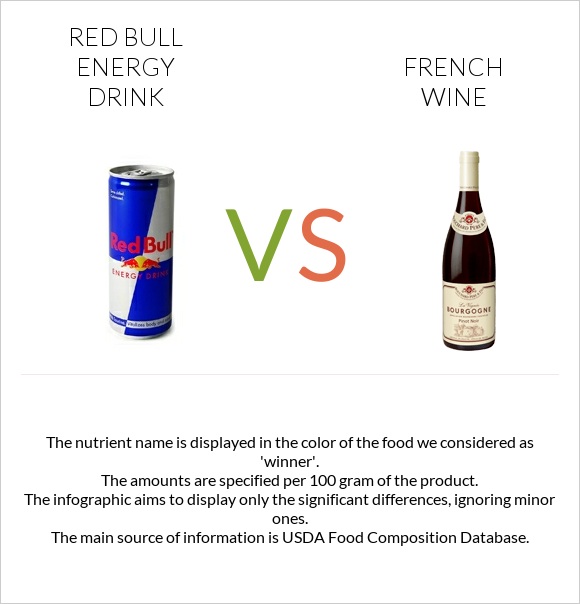 Red Bull Energy Drink  vs French wine infographic