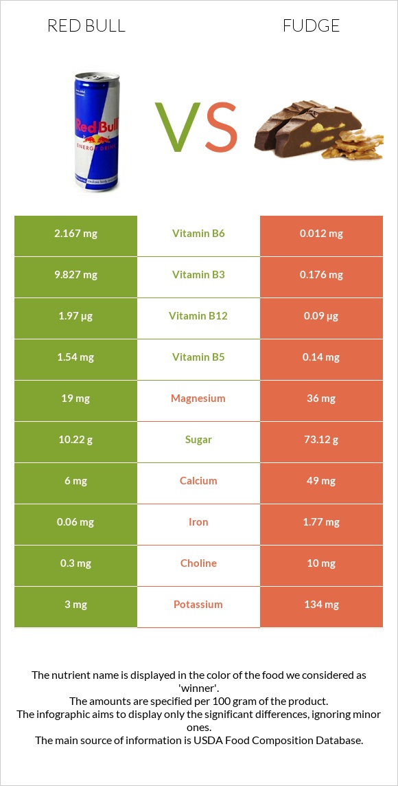 Red Bull vs Fudge infographic