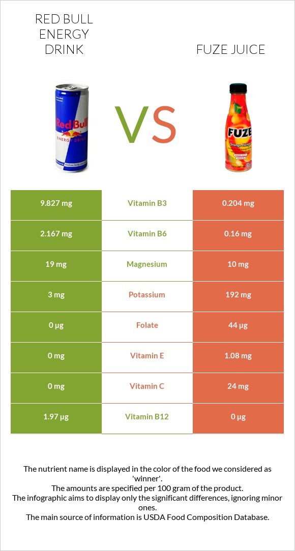 Red Bull Energy Drink  vs Fuze juice infographic