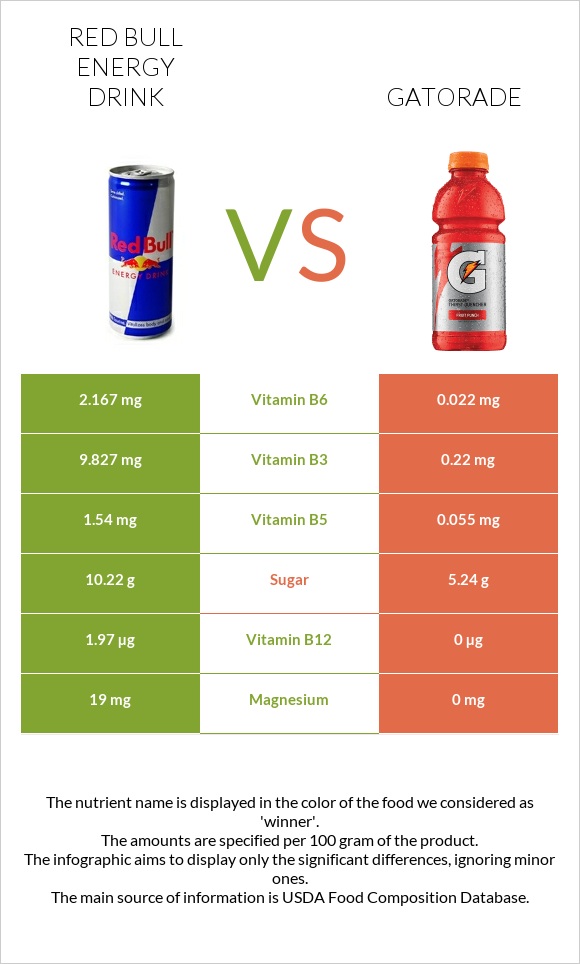 Red Bull Energy Drink  vs Gatorade infographic