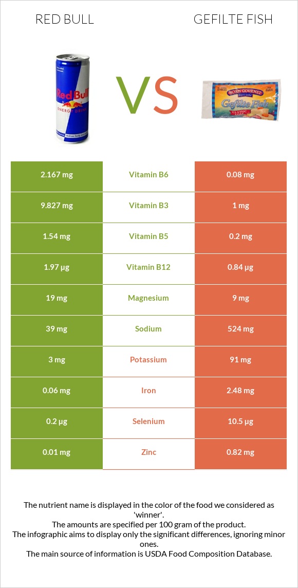 Ռեդ Բուլ vs Լցոնված ձուկ infographic