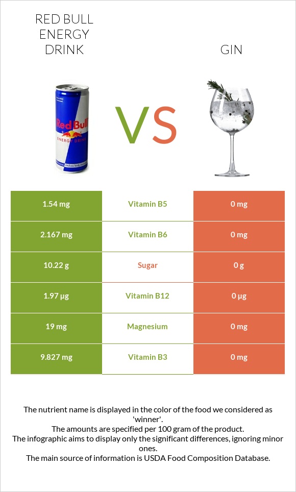 Drink Gin — In-Depth Nutrition Comparison