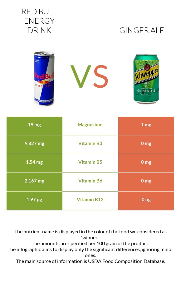 Red Bull Energy Drink  vs Ginger ale infographic