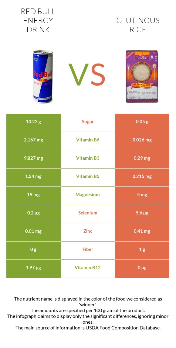 Red Bull Energy Drink  vs Glutinous rice infographic