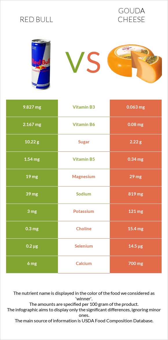 Red Bull vs Gouda cheese infographic
