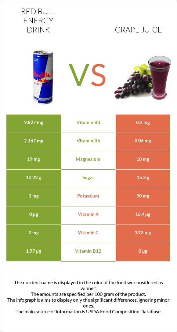 Ռեդ Բուլ vs Grape juice infographic