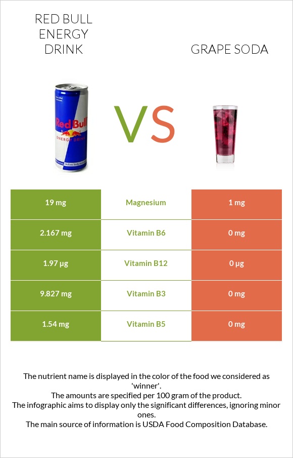 Red Bull Energy Drink  vs Grape soda infographic