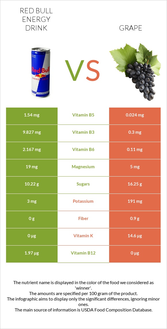 Red Bull Energy Drink  vs Grape infographic