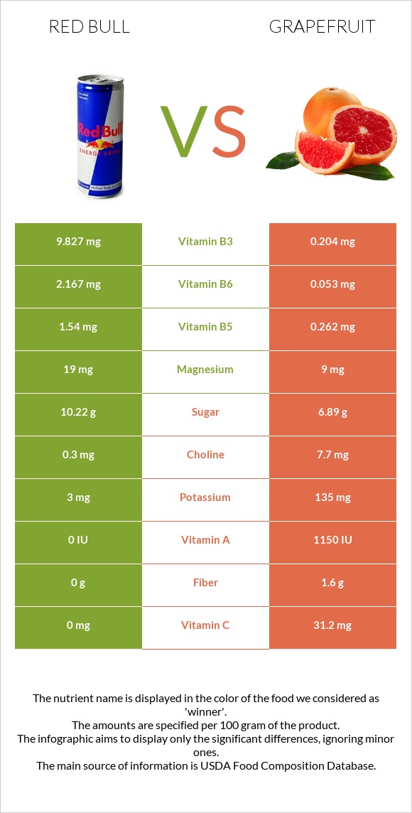 Red Bull vs Grapefruit infographic