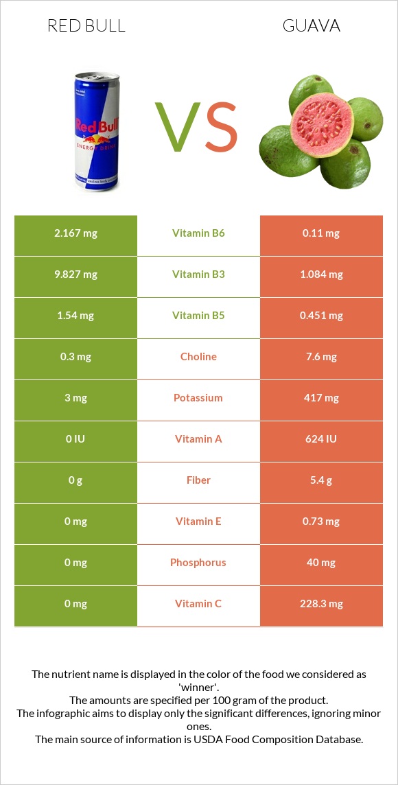 Red Bull Energy Drink  vs Guava infographic