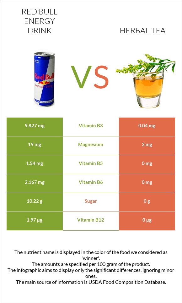 Red Bull Energy Drink  vs Herbal tea infographic