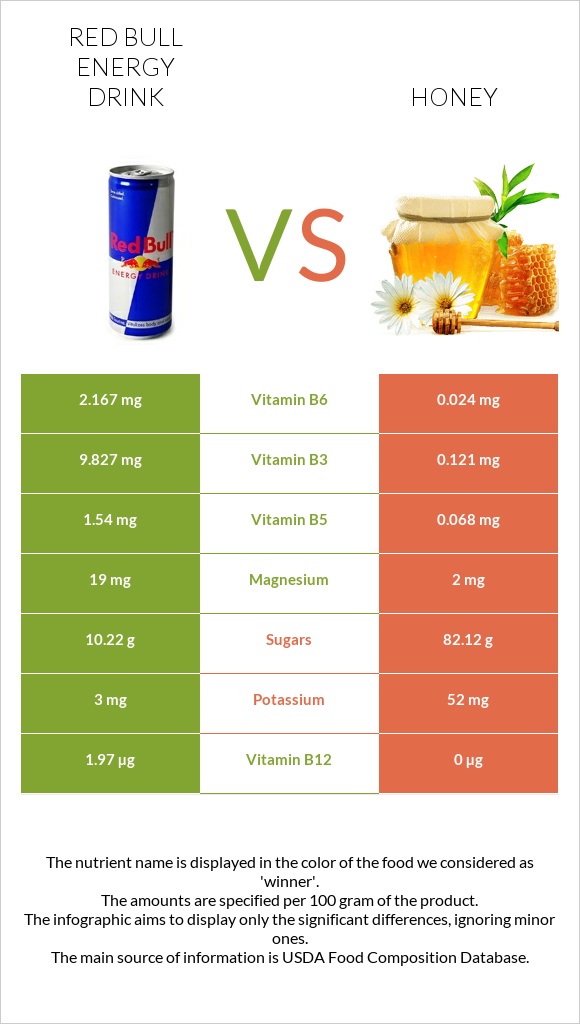 Red Bull Energy Drink  vs Honey infographic