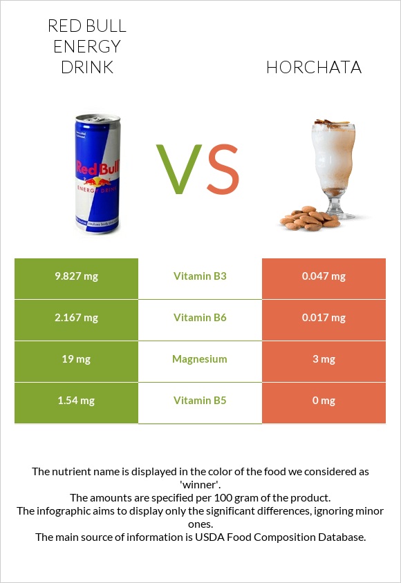 Red Bull Energy Drink  vs Horchata infographic