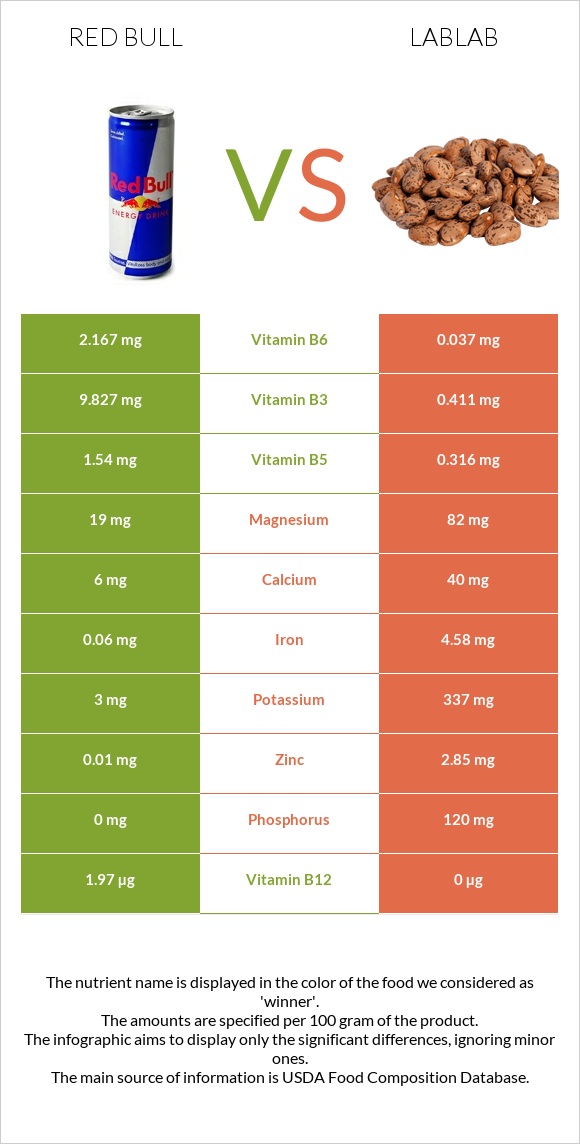 Ռեդ Բուլ vs Lablab infographic