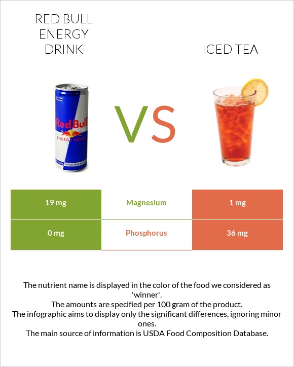 Red Bull Energy Drink  vs Iced tea infographic