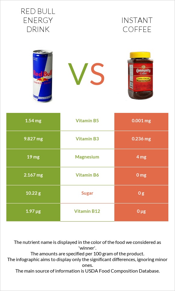 Red Bull Energy Drink  vs Instant coffee infographic