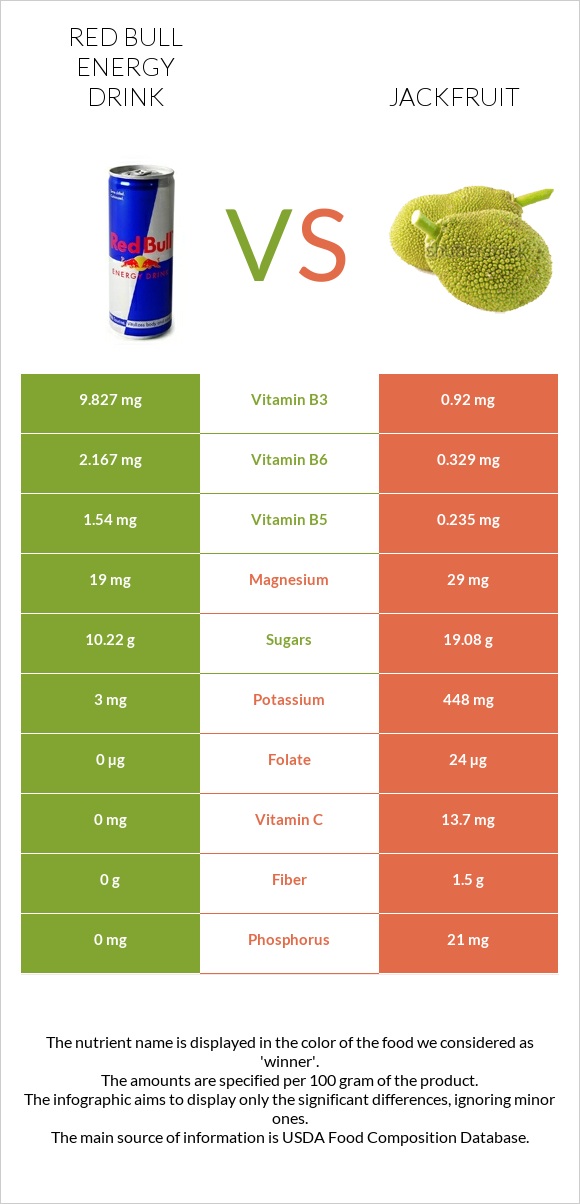Red Bull Energy Drink  vs Jackfruit infographic