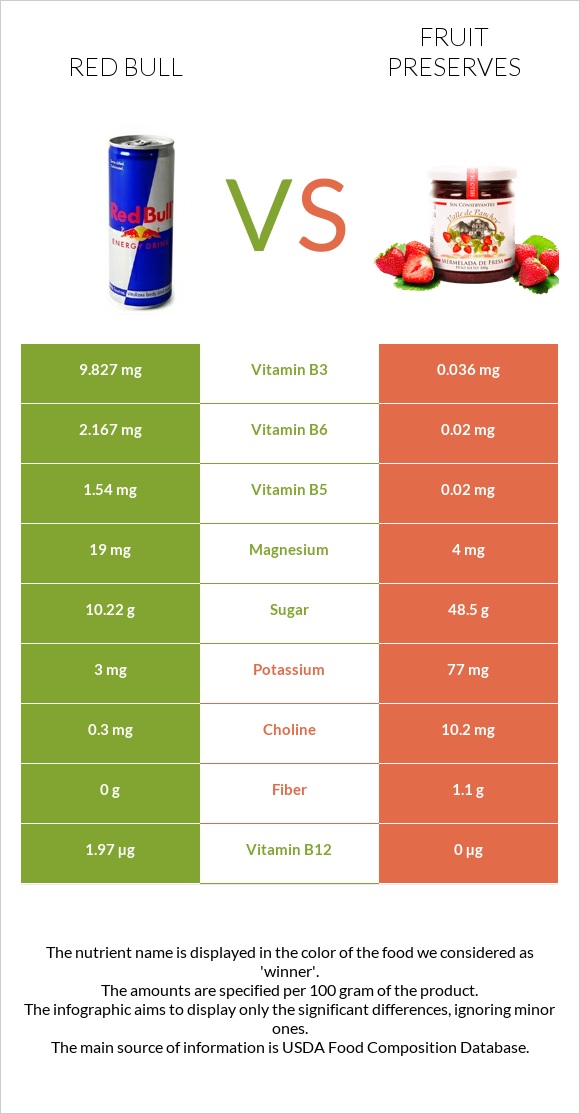 Ռեդ Բուլ vs Պահածոներ infographic