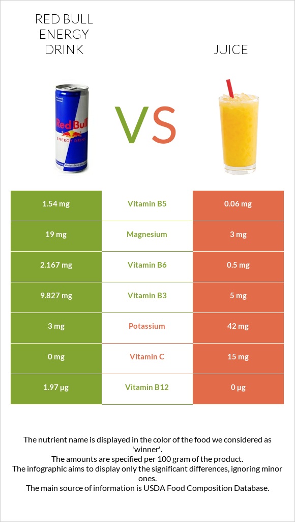 Red Bull Energy Drink  vs Juice infographic