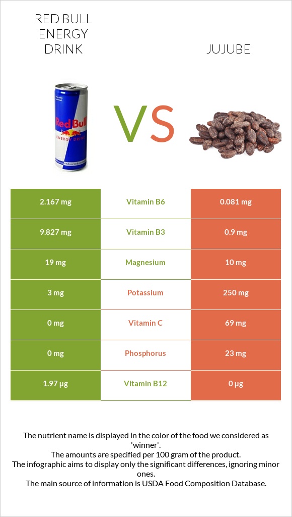 Red Bull Energy Drink  vs Jujube infographic