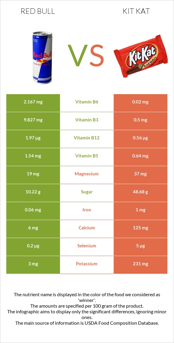 Red Bull vs Kit Kat infographic