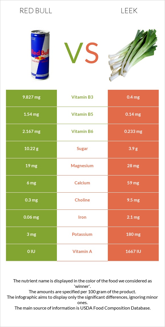 Red Bull vs Leek infographic