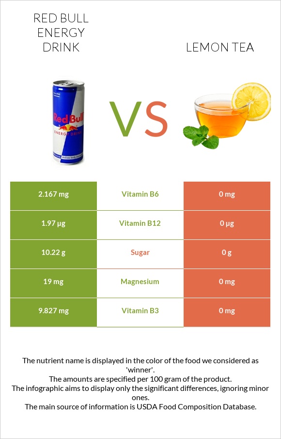 Ռեդ Բուլ vs Lemon tea infographic