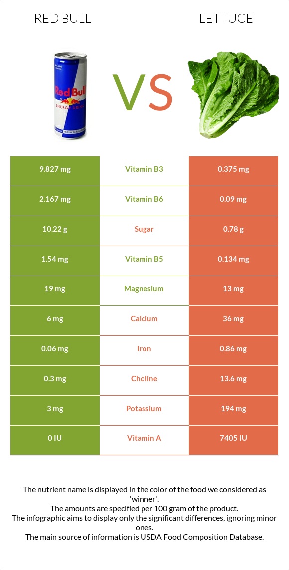 Red Bull vs Lettuce infographic