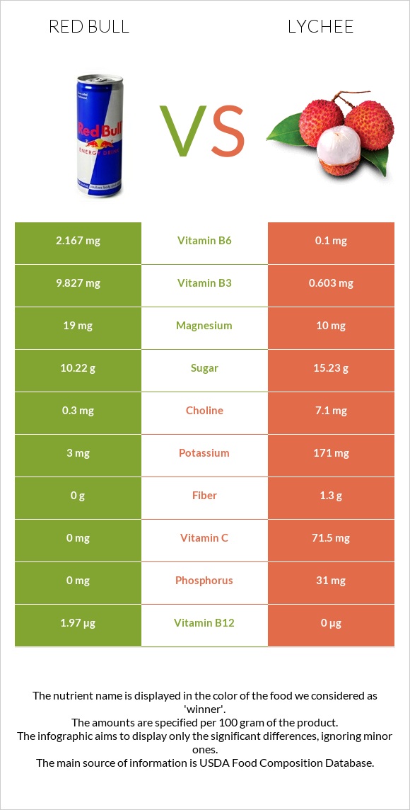 Red Bull vs Lychee infographic