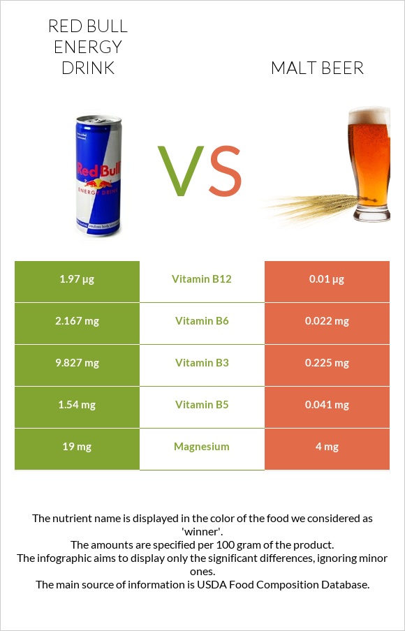 Red Bull Energy Drink  vs Malt beer infographic