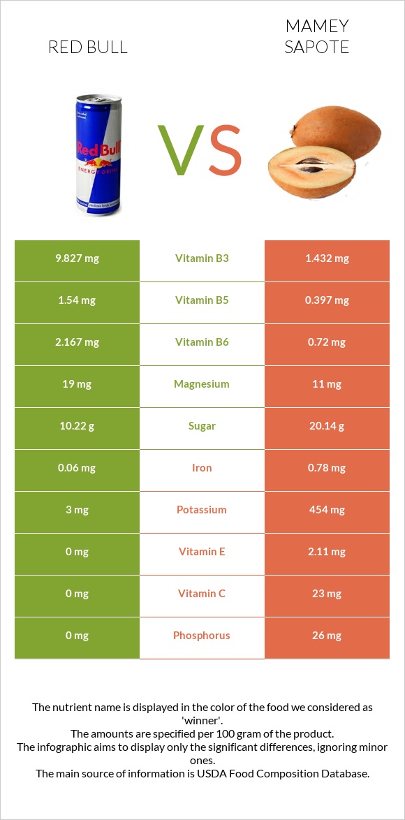 Ռեդ Բուլ vs Mamey Sapote infographic