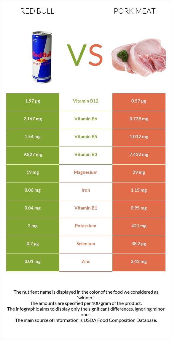 Ռեդ Բուլ vs Խոզի միս infographic