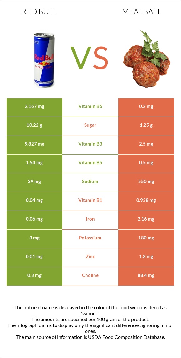 Red Bull vs Meatball infographic