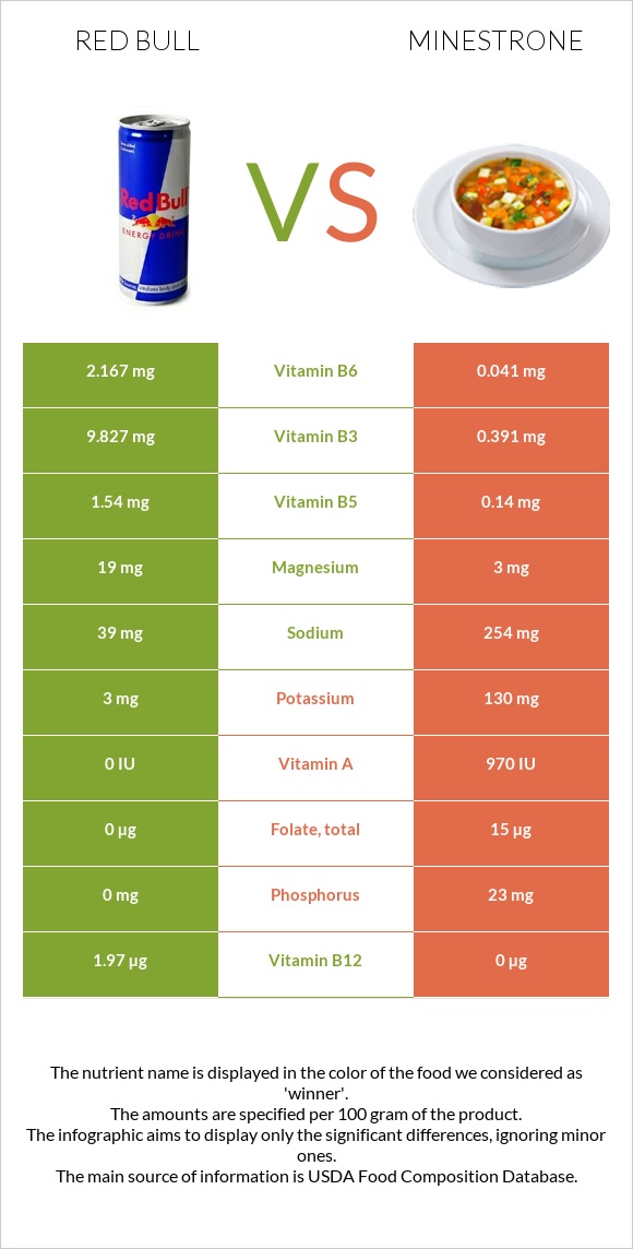 Red Bull vs Minestrone infographic