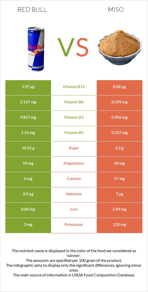 Red Bull vs Miso infographic