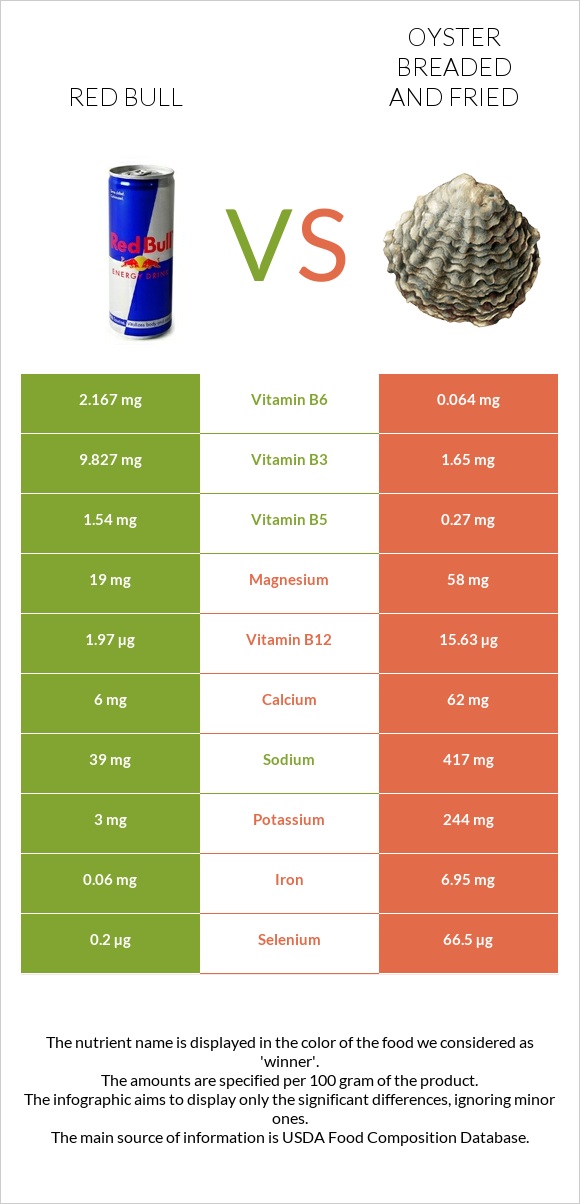 Red Bull Energy Drink  vs Oyster breaded and fried infographic