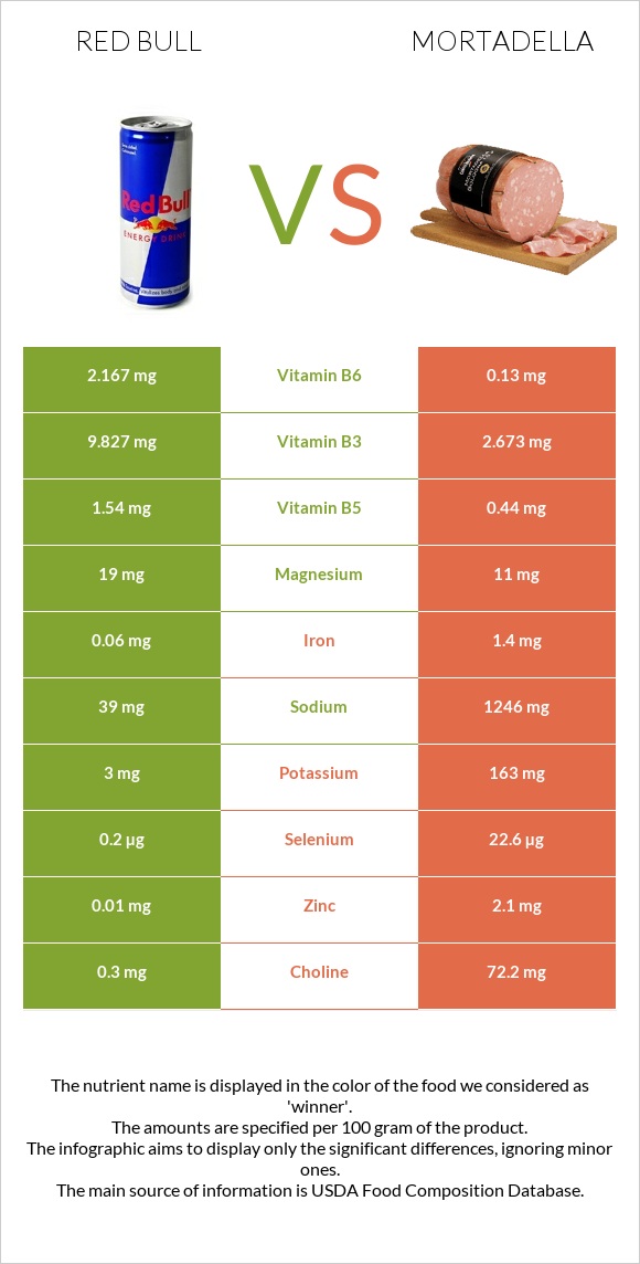 Ռեդ Բուլ vs Մորտադելա infographic