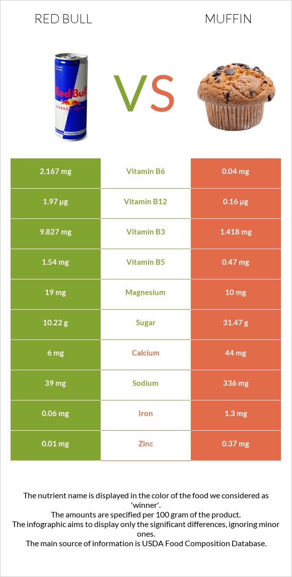 Red Bull vs Muffin infographic
