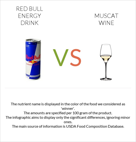Ռեդ Բուլ vs Muscat wine infographic